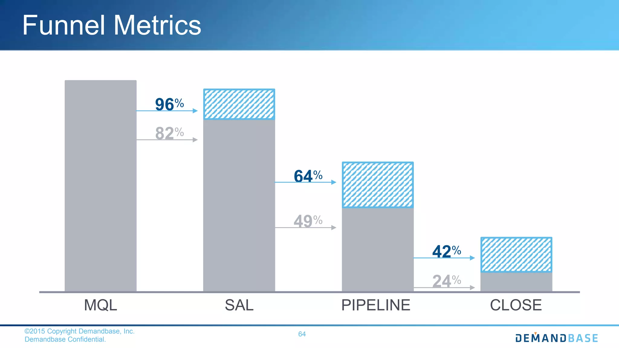 ©2015 Copyright Demandbase, Inc.
Demandbase Confidential.
64
Funnel Metrics
MQL SAL PIPELINE CLOSE
82%
49%
24%
96%
64%
42%
 