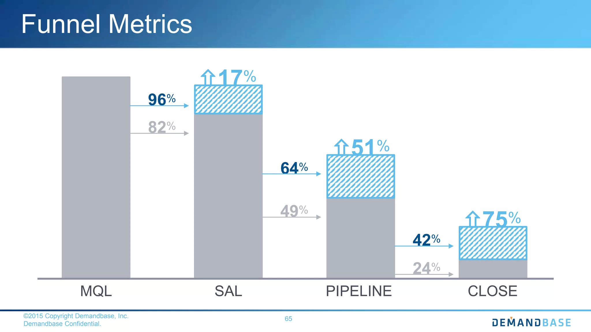 ©2015 Copyright Demandbase, Inc.
Demandbase Confidential.
65
Funnel Metrics
MQL SAL PIPELINE CLOSE
82%
49%
24%
96%
64%
42%
17%
51%
75%
 