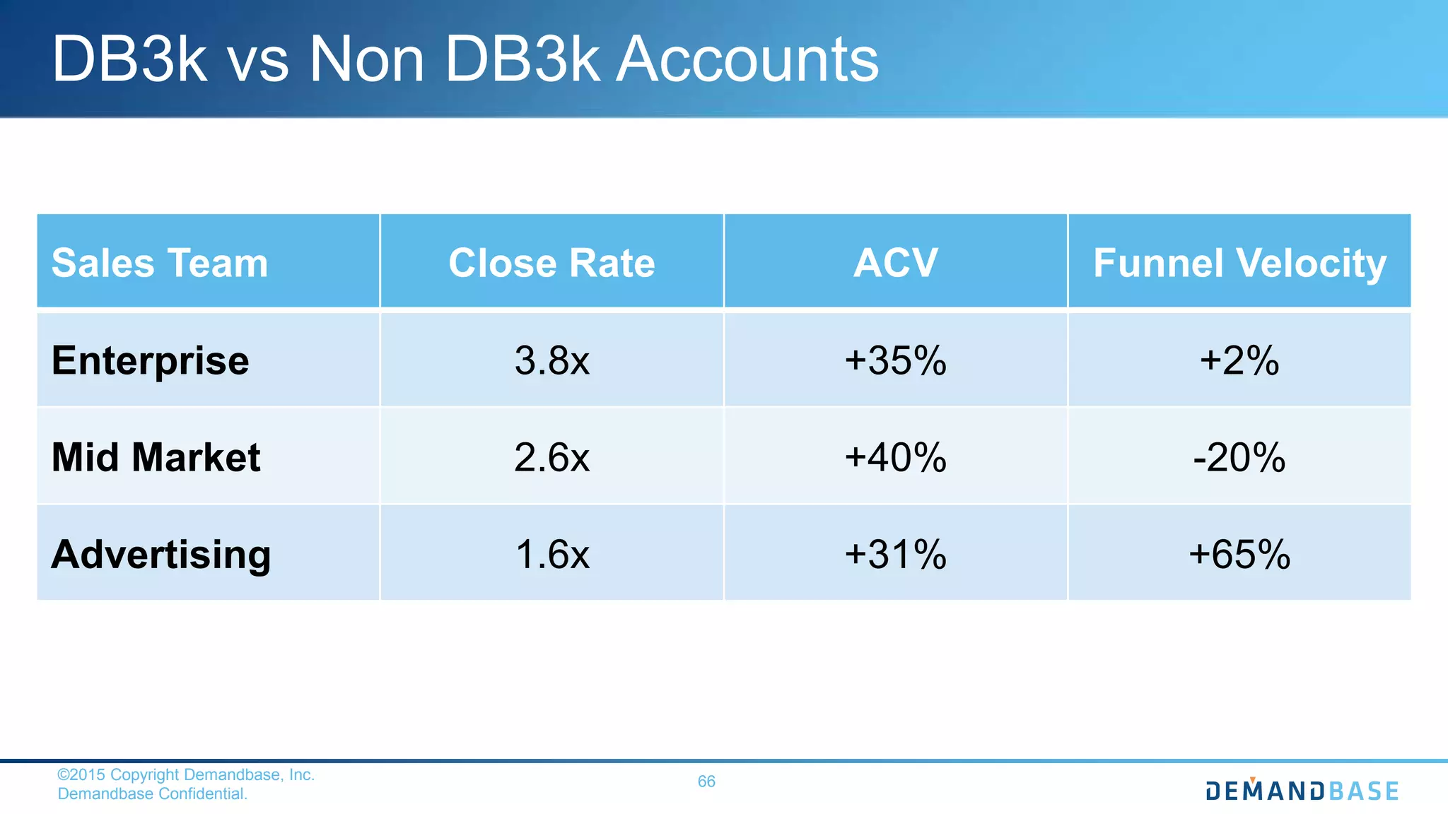 ©2015 Copyright Demandbase, Inc.
Demandbase Confidential.
66
DB3k vs Non DB3k Accounts
Sales Team Close Rate ACV Funnel Velocity
Enterprise 3.8x +35% +2%
Mid Market 2.6x +40% -20%
Advertising 1.6x +31% +65%
 