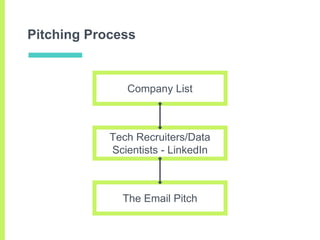 Pitching Process
Company List
Tech Recruiters/Data
Scientists - LinkedIn
The Email Pitch
 
