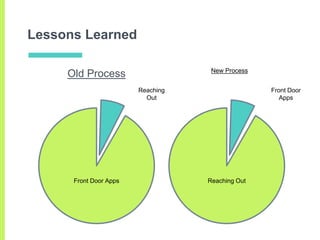 Lessons Learned
Old Process New Process
Front Door Apps
Reaching
Out
Reaching Out
Front Door
Apps
 
