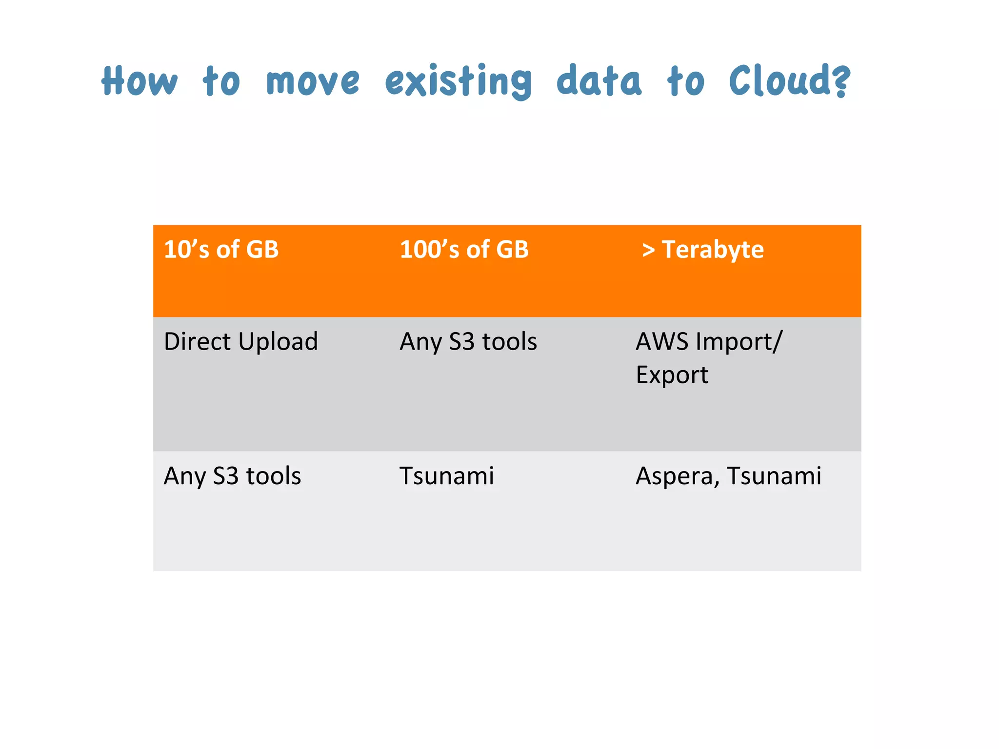 How to move existing data to Cloud?


  10’s	
  of	
  GB	
       100’s	
  of	
  GB	
      	
  >	
  Terabyte	
  


  Direct	
  Upload	
       Any	
  S3	
  tools	
     AWS	
  Import/
                                                    Export	
  


  Any	
  S3	
  tools	
     Tsunami	
                Aspera,	
  Tsunami	
  
 