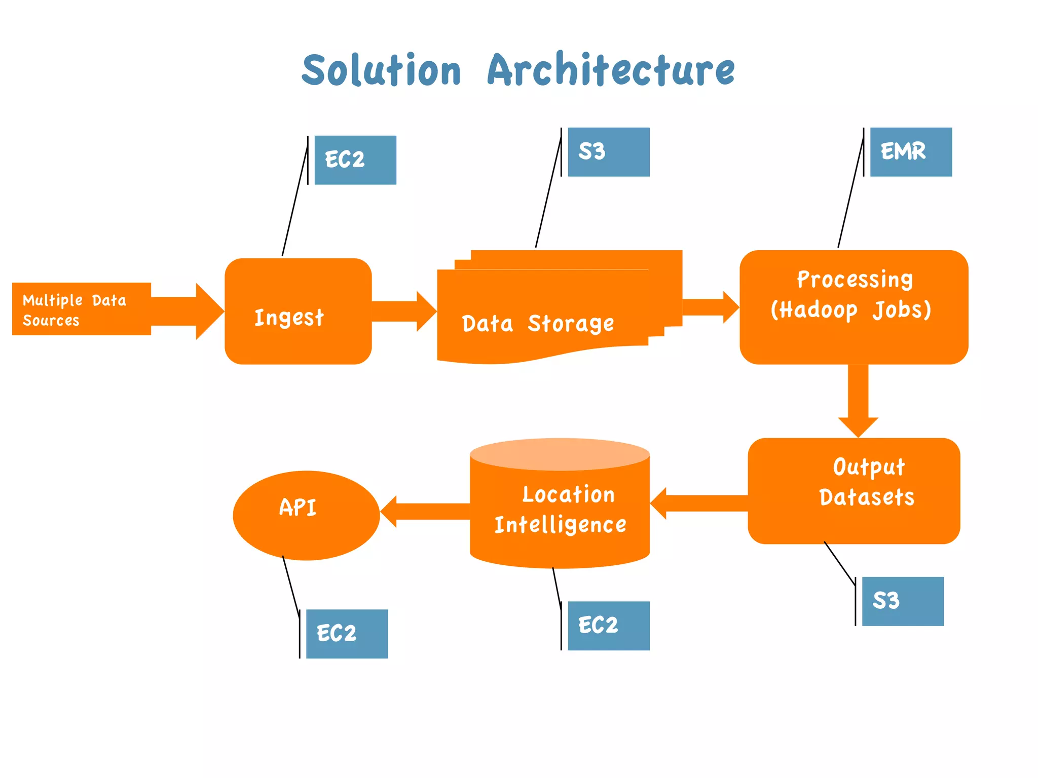 Solution Architecture
                         EC2            S3              EMR



                                                  Processing
Multiple Data
                Ingest                          (Hadoop Jobs)
Sources                        Data Storage




                                                    Output
                                   Location        Datasets
                  API
                                 Intelligence

                                                        S3
                     EC2                EC2
 