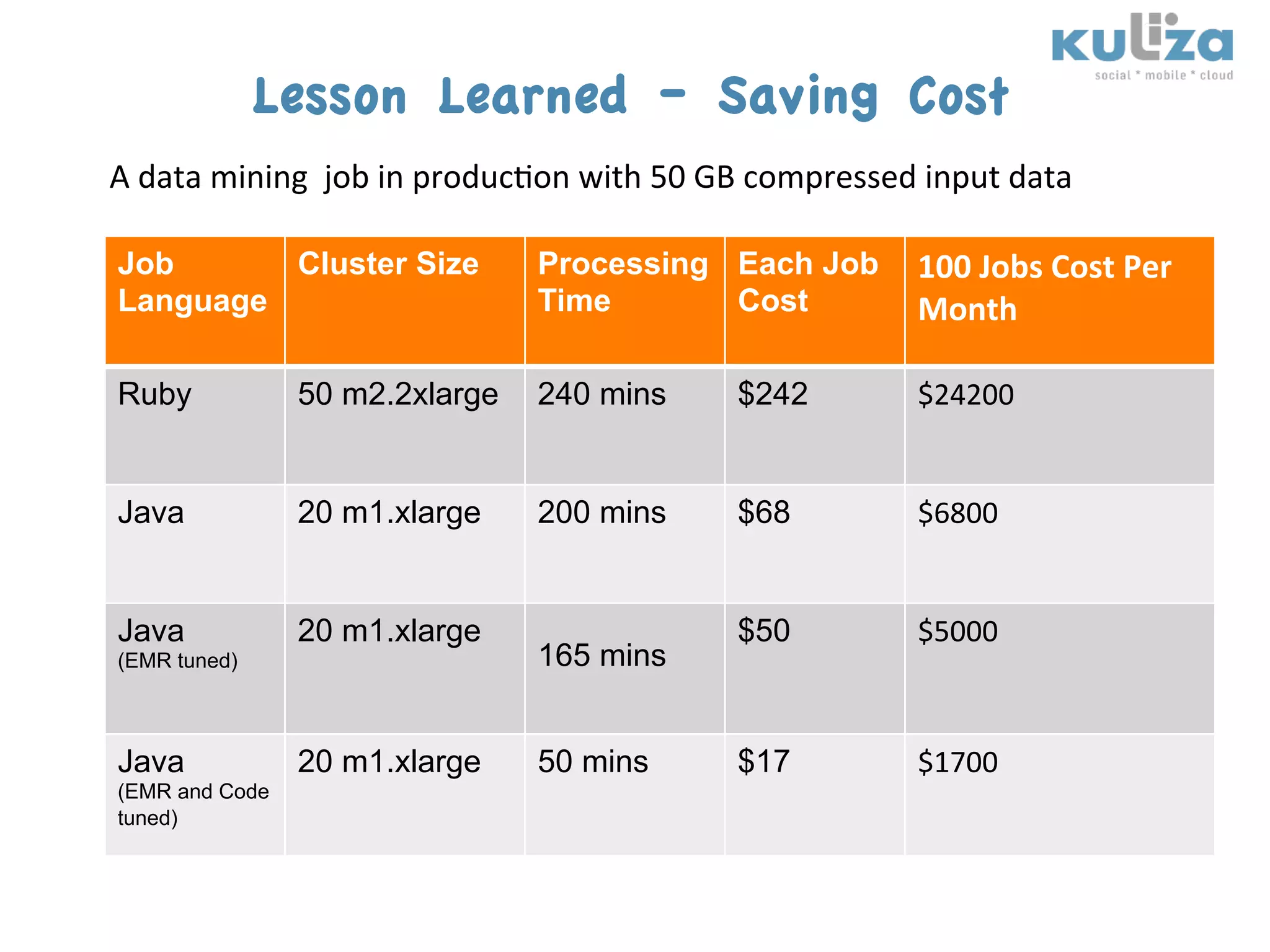 Lesson Learned – Saving Cost
A	
  data	
  mining	
  	
  job	
  in	
  produc$on	
  with	
  50	
  GB	
  compressed	
  input	
  data	
  

Job          Cluster Size	
                  Processing Each Job                      100	
  Jobs	
  Cost	
  Per	
  
Language	
                                   Time	
     Cost	
                        Month	
  

Ruby	
              50 m2.2xlarge	
   240 mins	
                   $242	
             $24200	
  


Java	
              20 m1.xlarge	
           200 mins	
            $68	
              $6800	
  


Java                20 m1.xlarge	
                                 $50	
              $5000	
  
(EMR tuned)	
                                165 mins	
  


Java                20 m1.xlarge	
           50 mins               $17	
              $1700	
  
(EMR and Code                                	
  
tuned)	
  
 