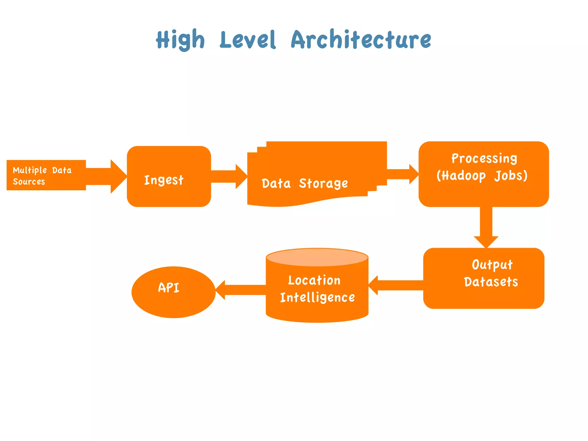 High Level Architecture



                                             Processing
Multiple Data
                Ingest                     (Hadoop Jobs)
Sources                  Data Storage




                                               Output
                            Location          Datasets
                  API
                           Intelligence
 