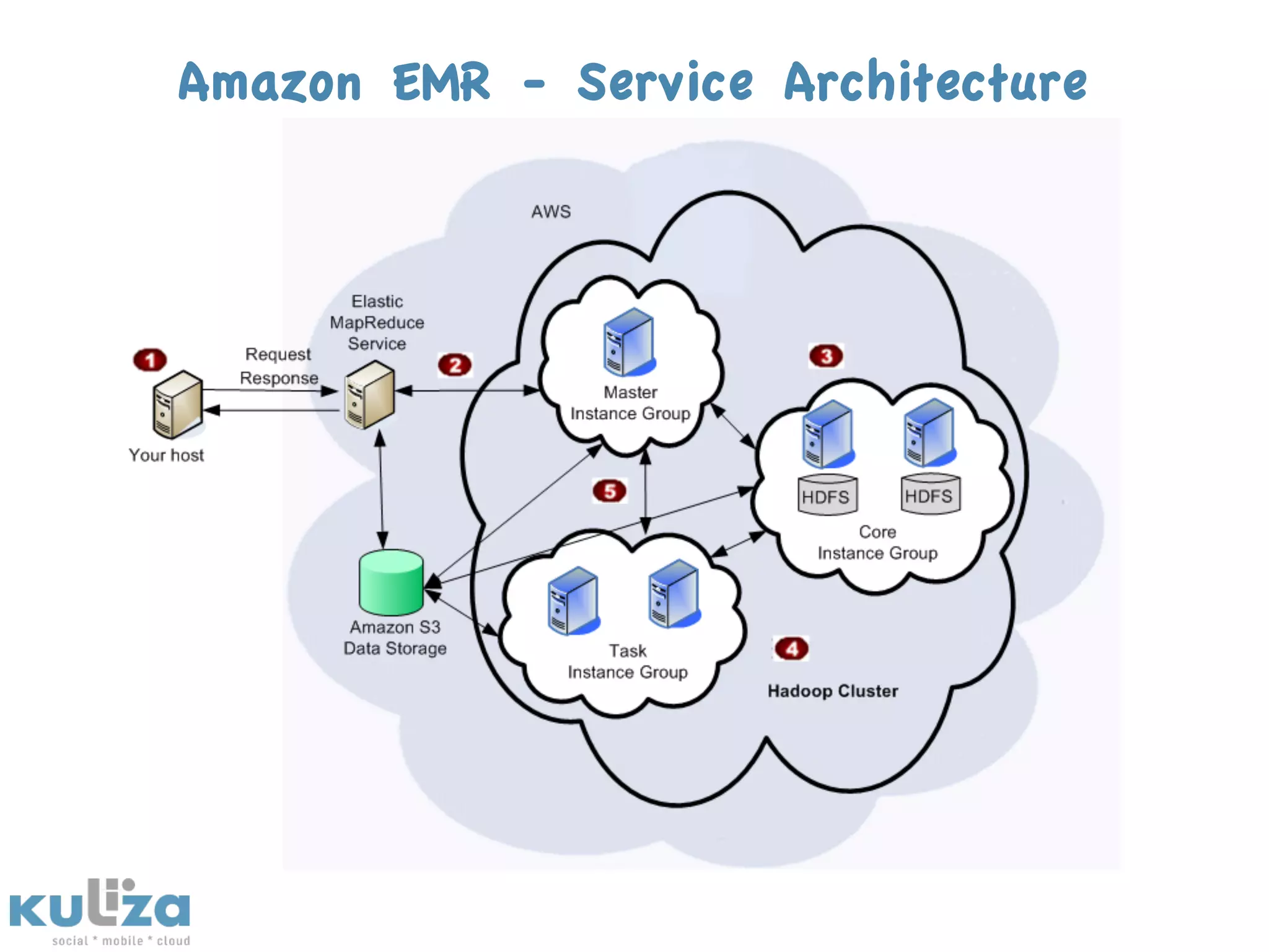 Amazon EMR - Service Architecture
 