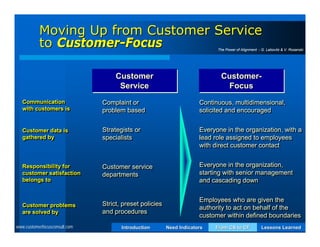 Moving Up from Customer Service
           to Customer-Focus                                                The Power of Alignment - G. Labovitz & V. Rosanski




                                    Customer                                 Customer-
                                                                             Customer-
                                     Service                                  Focus
   Communication
   Communication               Complaint or
                               Complaint or                           Continuous, multidimensional,
                                                                      Continuous, multidimensional,
   with customers is
   with customers is           problem based
                               problem based                          solicited and encouraged
                                                                      solicited and encouraged

   Customer data is
   Customer data is            Strategists or
                               Strategists or                         Everyone in the organization, with a
                                                                       Everyone in the organization, with a
   gathered by
   gathered by                 specialists
                               specialists                            lead role assigned to employees
                                                                       lead role assigned to employees
                                                                      with direct customer contact
                                                                       with direct customer contact


   Responsibility for
   Responsibility for          Customer service
                               Customer service                       Everyone in the organization,
                                                                      Everyone in the organization,
   customer satisfaction
   customer satisfaction       departments
                               departments                            starting with senior management
                                                                      starting with senior management
   belongs to
   belongs to                                                         and cascading down
                                                                      and cascading down

                                                                      Employees who are given the
                                                                      Employees who are given the
   Customer problems
   Customer problems           Strict, preset policies
                               Strict, preset policies                authority to act on behalf of the
                                                                      authority to act on behalf of the
   are solved by
   are solved by               and procedures
                               and procedures                         customer within defined boundaries
                                                                      customer within defined boundaries
www.customerfocusconsult.com          Introduction       Need Indicators   From CS to CF             Lessons Learned
 