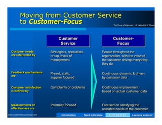 Moving from Customer Service
           to Customer-Focus                                                The Power of Alignment - G. Labovitz & V. Rosans




                                    Customer                                Customer-
                                                                            Customer-
                                     Service                                 Focus
   Customer needs
   Customer needs              Strategists, specialists,
                               Strategists, specialists,             People throughout the
                                                                     People throughout the
   are interpreted by
   are interpreted by          or top levels of
                               or top levels of                      organization, with the voice of
                                                                     organization, with the voice of
                               management
                               management                            the customer driving everything
                                                                     the customer driving everything
                                                                     they do
                                                                     they do

   Feedback mechanisms
   Feedback mechanisms         Preset, static,                       Continuous dynamic & driven
                               Preset, static,                       Continuous dynamic & driven
   are
   are                         supplier focused
                               supplier focused                      by customer data
                                                                     by customer data

   Customer satisfaction
    Customer satisfaction      Complaints or problems
                               Complaints or problems                Continuous improvement
                                                                     Continuous improvement
   is defined by
    is defined by                                                    based on actual customer data
                                                                     based on actual customer data



   Measurements of
   Measurements of             Internally focused
                               Internally focused                    Focused on satisfying the
                                                                     Focused on satisfying the
   effectiveness are
   effectiveness are                                                 unstated needs of the customer
                                                                     unstated needs of the customer
www.customerfocusconsult.com           Introduction    Need Indicators   From CS to CF           Lessons Learned
 