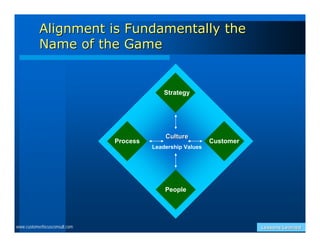 Alignment is Fundamentally the
           Name of the Game


                                             Strategy




                                             Culture
                               Process                       Customer
                                         Leadership Values




                                             People




www.customerfocusconsult.com                                            Lessons Learned
 