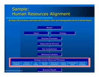Sample:
           Human Resources Alignment
      Strategic HR processes need alignment to attract, retain and manage performance of Valued People
      Strategic HR processes need alignment to attract, retain and manage performance of Valued People


                                                                  Mission
                                                                  Mission

                                             Values
                                             Values                                   Strategy
                                                                                      Strategy

                                                          Business Processes
                                                          Business Processes

                                                         Organizational Structure
                                                         Organizational Structure

                                                           Key Competencies
                                                           Key Competencies

                                                          Behavioral Indicators
                                                          Behavioral Indicators


                                              Strategic Human Resources Processes
                                              Strategic Human Resources Processes
            Recruitment         Training &     Job         Succession   Performance    Executive   Compensation    Reward &
            & Selection        Development   Profiling      Planning    Management     Coaching      System       Recognition




www.customerfocusconsult.com                                Business Results
                                                            Business Results
 