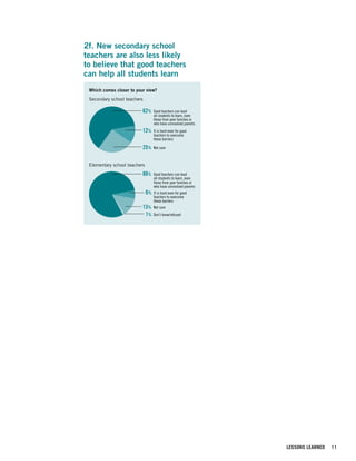 2f. New secondary school
teachers are school less likelyalso
  New secondary also teachers are
toless likely tothat goodgood teachers
    believe believe that teachers
  can help all students learn
can help all students learn
  Which comes closer to your view?
  Secondary school teachers

                           62%      Good teachers can lead
                                    all students to learn, even
                                    those from poor families or
                                    who have uninvolved parents
                           12%      It is hard even for good
                                    teachers to overcome
                                    these barriers

                           25%      Not sure



  Elementary school teachers
                           80%      Good teachers can lead
                                    all students to learn, even
                                    those from poor families or
                                    who have uninvolved parents
                               6%   It is hard even for good
                                    teachers to overcome
                                    these barriers
                           13%      Not sure
                            1%      Don’t know/refused



Figure 2f.




                                                                  LESSONS LEARNED   11
 
