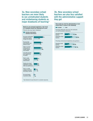 3a. New secondary school                                  3b. New secondary school
teachers are more likely                                  teachers are also less satisfied
                                                            New secondary school teachers are also
toNew secondary school teachers are
   see unmotivated students                               with satisfied with the administrative
                                                            less the administrative support
and misbehaving students as
  more likely to see unmotivated students                 they get get
                                                            support they
  and misbehaving students as major
major drawbacks of teaching*
  drawbacks of teaching*
                                                              How would you rate the administration at your
                                                              school when it comes to the following?
  Based on your personal experience, how much                      Excellent      Good
  of a drawback would the following be for you?
  Percent who say major drawback:                             Providing adequate resources like textbooks
                                                              and well-equipped classrooms
       Secondary school teachers
       Elementary school teachers                             Secondary school
                                                              teachers                   32%           37%   69%
  Too many unmotivated                                        Elementary school
                                                    51%       teachers                          50%            35%   85%
  students just going
  through the motions                   25%
                                                              Providing instructional leadership and guidance
  Too many kids                               41%
  with discipline and                                         Secondary school
  behavior issues                           33%                                          30%          35%   65%
                                                              teachers
  There is so much                                            Elementary school
                                                              teachers                         46%           33%   79%
  testing and not                             39%
  enough freedom                                44%
  to be creative
                                                          Figure 3b.
  Low salary and not                        33%
  much opportunity
  for growth                                32%

  There’s a lack                      21%
  of support from                                                                                                                     0
  administrators                    15%

  Teachers do not get
  rewarded for superior              20%
  effort and performance             21%

  There is so little
  prestige associated            10%
  with being a teacher            12%                     0            20         40            60             80          100


  Too many threats          3%
  to personal safety        4%

  *See Selected Survey Results for complete responses.


Figure 3a.




                                                                                                             LESSONS LEARNED     13
 