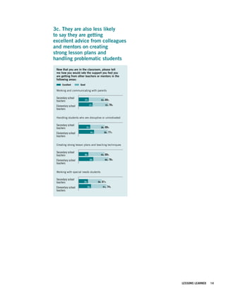 3c. They are also less likely
to say they are getting
excellent advice from colleagues
  They are also less likely to say they are
and mentors on creating
  getting excellent advice from colleagues
  and mentors on how to create strong
strong plans and planshandle
  lesson lesson how to and
handling problematic students
  problematic students

  Now that you are in the classroom, please tell
  me how you would rate the support you feel you
  are getting from other teachers or mentors in the
  following areas:
       Excellent      Good

  Working and communicating with parents

  Secondary school
  teachers               27%                   42%   69%

  Elementary school            37%                   42% 79%
  teachers

  Handling students who are disruptive or unmotivated

  Secondary school
  teachers                   31%           38%       69%
  Elementary school                41%           36%       77%
  teachers

  Creating strong lesson plans and teaching techniques

  Secondary school
  teachers               26%               43%       69%
  Elementary school            39%                   40%   79%
  teachers
                                                                 0   20   40      60        80   100

  Working with special needs students

  Secondary school
  teachers               25%             36%   61%
  Elementary school          33%                41%    74%
  teachers


Figure 3c.




                                                                          LESSONS LEARNED   14
 