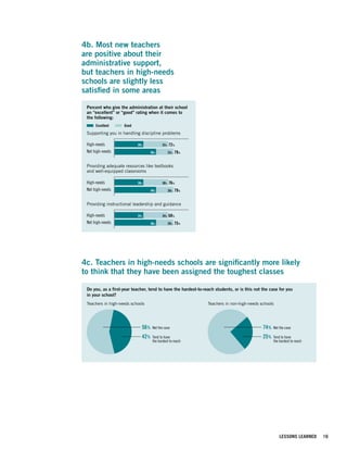 4b. Most new teachers
are positive about their
administrative support,
but teachers in are positive about
 Most new teachers
                      high-needs
schools are slightly less teachers
 their administrative support, but
satisfiedininschools are slightly less
 in high need some areas
 satisfied some areas

  Percent who give the administration at their school
  an “excellent” or “good” rating when it comes to
  the following:
       Excellent     Good
  Supporting you in handling discipline problems

  High-needs                39%             33%   72%
  Not high-needs                    56%           23%   79%


  Providing adequate resources like textbooks                  Providing adequate resources like textbooks
  and well-equipped classrooms                                 and well-equipped classrooms:

  High-needs                38%             38%   76%
  Not high-needs                    49%           30%   79%


  Providing instructional leadership and guidance              Providing instructional leadership and guidance:

  High-needs                34%             34%   68%
  Not high-needs                    46%           29%   75%

                                                                         Note: These differences are not statistically significant.


Figure 4c.


4c. Teachers in high-needs schools are significantly more likely
  Teachers in high needs schools are significantly more likely to think that they have
tobeen assigned the toughest classes assigned the toughest classes
   think that they have been

  Do you, as a first-year teacher, tend to have the hardest-to-reach students, or is this not the case for you
  in your school?
  Teachers in high-needs schools                                 Teachers in non-high-needs schools




                              56%    Not the case                                                          74%      Not the case

                              42%    Tend to have                                                          25%      Tend to have
                                     the hardest to reach                                                           the hardest to reach




Figure 4d.




                                                                                                                          LESSONS LEARNED   16
 