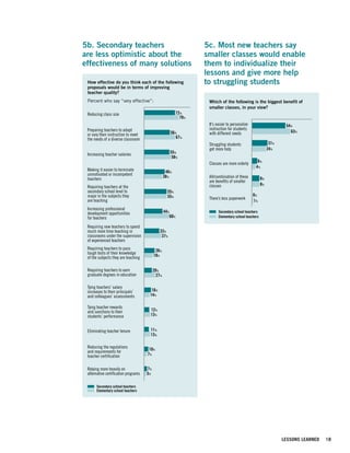 New secondary and elementary school
 teachers agree on which reforms are
5b. Secondary teachers compared
 most likely to be effective, but                                   5c. Most new teachers say
are their elementary school peers, the
 to less optimistic about                                           smaller classes would enable
 secondary teachers are less optimistic
effectiveness of many solutions
 about many solutions                                               themteachers say smaller classes would
                                                                      New to individualize their
                                                                    lessons more help tomore their lessons
                                                                      enable them to individualize
                                                                      and give
                                                                               and give struggling students
                                                                                                   help
  How effective do you think each of the following                  to struggling students
  proposals would be in terms of improving
  teacher quality?
  Percent who say “very effective”:                                   Which of the following is the biggest benefit of
                                                                      smaller classes, in your view?
  Reducing class size                                       72%
                                                              79%
                                                                      It’s easier to personalize                      54%
  Preparing teachers to adapt                                         instruction for students
                                                       56%            with different needs                              63%
  or vary their instruction to meet
  the needs of a diverse classroom                        67%                                                                                    80
                                                                      Struggling students                      31%                               70
                                                                      get more help                           24%                                60

  Increasing teacher salaries                          55%                                                                                       50
                                                        58%                                                                                      40
                                                                                                     6%                                          30
                                                                      Classes are more orderly                                                   20
                                                                                                    4%
  Making it easier to terminate                      46%
                                                                                                                                                 10
  unmotivated or incompetent                        38%
                                                                                                                                                  0
  teachers                                                            All/combination of these           8%
                                                                      are benefits of smaller
                                                                      classes                            8%
  Requiring teachers at the
  secondary school level to                           55%
  major in the subjects they                          55%                                          0%                                   80.000000
  are teaching                                                        There’s less paperwork
                                                                                                   1%                                   68.571429
                                                                                                                                        57.142857
  Increasing professional
  development opportunities                         44%                     Secondary school teachers                                   45.714286

  for teachers                                         60%                  Elementary school teachers                                  34.285714
                                                                                                                                        22.857143
  Requiring new teachers to spend                                                                                                       11.428571
  much more time teaching in                   33%                  Figure 5c.                                0       20       40       0.000000
                                                                                                                                       60              8
  classrooms under the supervision              37%
  of experienced teachers
  Requiring teachers to pass                 26%
  tough tests of their knowledge
  of the subjects they are teaching         18%
                                                                                                                                        80.000000
                                                                                                                                        66.666667
  Requiring teachers to earn                20%                                                                                         53.333333
  graduate degrees in education               27%                                                                                       40.000000
                                                                                                                                        26.666667
  Tying teachers’ salary                                                                                                                13.333333
  increases to their principals’         16%
  and colleagues’ assessments           14%                                                                                                 0.000000



  Tying teacher rewards
  and sanctions to their                12%
  students’ performance                 13%
                                                                                                                                                 80
                                                                                                                                                 70
                                                                                                                                                 60
  Eliminating teacher tenure            11%                                                                                                      50
                                        13%                                                                                                      40
                                                                                                                                                 30
                                                                                                                                                 20
  Reducing the regulations              10%                                                                                                      10
  and requirements for                                                                                                                            0
  teacher certification                7%


  Relying more heavily on              7%
  alternative certification programs   5%

       Secondary school teachers
       Elementary school teachers


Figure 5b.




                                                                                                                     LESSONS LEARNED   18
 