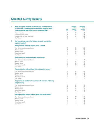 Selected Survey Results

1   Would you say that you ended up choosing your current profession                Secondary   Elementary
                                                                                       school        school
    by chance, was it something you decided upon in college, or was it      Total    teachers      teachers
    something you had been hoping to do for quite some time?                 (%)          (%)           (%)
    Chose it by chance                                                         8          10             6
    Decided upon in college                                                   28          35            24
    Hoping to do for quite some time                                          62          52            68
    Don’t know                                                                 2           3             1

2   How important was each of the following factors to your decision
    to go into teaching?
    Having a teacher who really inspired you as a student
    One of the most important factors                                         29          36            25
    A major factor                                                            38          33            41
    A minor factor                                                            22          19            23
    Not a factor at all                                                       11          12            10
    Don’t know                                                                 *           –             *
    Having a parent or family member who was a teacher
    One of the most important factors                                          7           9             7
    A major factor                                                            17          16            17
    A minor factor                                                            17          17            17
    Not a factor at all                                                       58          57            58
    Don’t know                                                                 1           1             *
    The idea of putting underprivileged kids on the path to success
    One of the most important factors                                         37          31            40
    A major factor                                                            49          48            49
    A minor factor                                                            12          17             8
    Not a factor at all                                                        3           2             3
    Don’t know                                                                 *           1             –
    The practical job benefits such as summers off, more time with family
    and job security
    One of the most important factors                                         14          13            15
    A major factor                                                            39          43            37
    A minor factor                                                            35          32            37
    Not a factor at all                                                       12          12            12
    Don’t know                                                                 *           –             *
    Teaching a subject that you love and getting kids excited about it
    One of the most important factors                                         44          49            41
    A major factor                                                            44          43            44
    A minor factor                                                             9           7            11
    Not a factor at all                                                        3           1             3
    Don’t know                                                                 1           –             1




                                                                                           LESSONS LEARNED    24
 