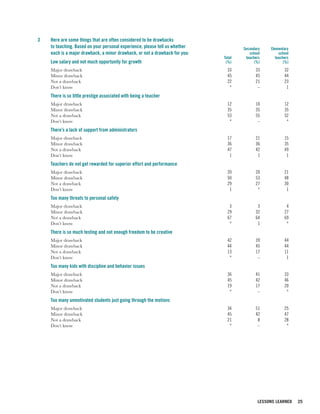 3   Here are some things that are often considered to be drawbacks
    to teaching. Based on your personal experience, please tell us whether           Secondary   Elementary
    each is a major drawback, a minor drawback, or not a drawback for you:              school        school
                                                                             Total    teachers      teachers
    Low salary and not much opportunity for growth                            (%)          (%)           (%)
    Major drawback                                                             33          33            32
    Minor drawback                                                             45          45            44
    Not a drawback                                                             22          21            23
    Don’t know                                                                  *           –             1
    There is so little prestige associated with being a teacher
    Major drawback                                                             12          10            12
    Minor drawback                                                             35          35            35
    Not a drawback                                                             53          55            52
    Don’t know                                                                  *           –             *
    There’s a lack of support from administrators
    Major drawback                                                             17          21            15
    Minor drawback                                                             36          36            35
    Not a drawback                                                             47          42            49
    Don’t know                                                                  1           1             1
    Teachers do not get rewarded for superior effort and performance
    Major drawback                                                             20          20            21
    Minor drawback                                                             50          53            48
    Not a drawback                                                             29          27            30
    Don’t know                                                                  1           *             1
    Too many threats to personal safety
    Major drawback                                                              3           3             4
    Minor drawback                                                             29          32            27
    Not a drawback                                                             67          64            69
    Don’t know                                                                  *           1             *
    There is so much testing and not enough freedom to be creative
    Major drawback                                                             42          39            44
    Minor drawback                                                             44          45            44
    Not a drawback                                                             13          17            11
    Don’t know                                                                  *           –             1
    Too many kids with discipline and behavior issues
    Major drawback                                                             36          41            33
    Minor drawback                                                             45          42            46
    Not a drawback                                                             19          17            20
    Don’t know                                                                  *           –             *
    Too many unmotivated students just going through the motions
    Major drawback                                                             34          51            25
    Minor drawback                                                             45          42            47
    Not a drawback                                                             21           8            28
    Don’t know                                                                  *           –             *




                                                                                            LESSONS LEARNED    25
 