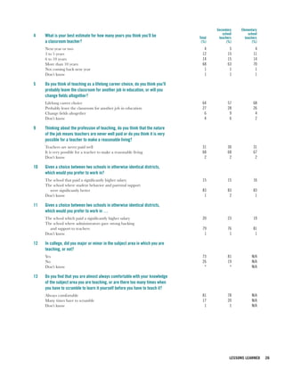 Secondary   Elementary
                                                                                            school        school
4    What is your best estimate for how many years you think you’ll be           Total    teachers      teachers
     a classroom teacher?                                                         (%)          (%)           (%)
     Next year or two                                                               4           5             4
     3 to 5 years                                                                  12          15            11
     6 to 10 years                                                                 14          15            14
     More than 10 years                                                            68          63            70
     Not coming back next year                                                      1           1             1
     Don’t know                                                                     1           1             1

5    Do you think of teaching as a lifelong career choice, do you think you’ll
     probably leave the classroom for another job in education, or will you
     change fields altogether?
     Lifelong career choice                                                        64          57            68
     Probably leave the classroom for another job in education                     27          28            26
     Change fields altogether                                                       6           9             4
     Don’t know                                                                     4           6             2

9    Thinking about the profession of teaching, do you think that the nature
     of the job means teachers are never well paid or do you think it is very
     possible for a teacher to make a reasonable living?
     Teachers are never paid well                                                  31          30            31
     It is very possible for a teacher to make a reasonable living                 68          68            67
     Don’t know                                                                     2           2             2

10   Given a choice between two schools in otherwise identical districts,
     which would you prefer to work in?
     The school that paid a significantly higher salary                            15          15            16
     The school where student behavior and parental support
       were significantly better                                                   83          83            83
     Don’t know                                                                     1           2             1

11   Given a choice between two schools in otherwise identical districts,
     which would you prefer to work in …
     The school which paid a significantly higher salary                           20          23            19
     The school where administrators gave strong backing
       and support to teachers                                                     79          76            81
     Don’t know                                                                     1           1             1

12   In college, did you major or minor in the subject area in which you are
     teaching, or not?
     Yes                                                                           73          81           N/A
     No                                                                            26          19           N/A
     Don’t know                                                                     *           *           N/A

13   Do you find that you are almost always comfortable with your knowledge
     of the subject area you are teaching, or are there too many times when
     you have to scramble to learn it yourself before you have to teach it?
     Always comfortable                                                            81          78           N/A
     Many times have to scramble                                                   17          20           N/A
     Don’t know                                                                     1           1           N/A




                                                                                                LESSONS LEARNED    26
 