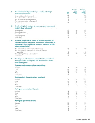 Secondary   Elementary
                                                                                            school        school
14   How confident and well-prepared are you in reading and writing?             Total    teachers      teachers
     (Base: Elementary school teachers)                                           (%)          (%)           (%)
     Very confident and well-prepared                                              64           –            64
     Somewhat confident and well-prepared                                          30           –            30
     Not too confident and well-prepared                                            3           –             3
     Not at all confident and well-prepared                                         *           –             *
     Don’t know                                                                     2           –             2

23   Overall, looking back, would you say you were prepared or unprepared
     for this first year of teaching?
     Very prepared                                                                 42          36            46
     Somewhat prepared                                                             38          38            37
     Somewhat unprepared                                                           16          22            12
     Very unprepared                                                                3           2             3
     Don’t know                                                                     1           1             2

24   Do you feel that your teacher training put too much emphasis on the
     theory and philosophy of education, or did it put too much emphasis on
     handling the practical challenges of teaching, or did it strike the right
     balance between the two?
     Too much emphasis on the theory and philosophy                                45          53            40
     Too much emphasis on handling the practical challenges
        of teaching                                                                 3           2             4
     Struck the right balance between the two                                      50          43            53
     Don’t know                                                                     2           1             3

25   Now that you are in the classroom, please tell me how you would rate
     the support you feel you are getting from other teachers or mentors
     in the following areas:
     Creating strong lesson plans and teaching techniques
     Excellent                                                                     34          26            39
     Good                                                                          41          43            40
     Fair                                                                          16          21            14
     Poor                                                                           8          10             7
     Don’t know                                                                     *           1             *
     Handling students who are disruptive or unmotivated
     Excellent                                                                     37          31            41
     Good                                                                          37          38            36
     Fair                                                                          19          22            17
     Poor                                                                           7           9             5
     Don’t know                                                                     *           *             *
     Working and communicating with parents
     Excellent                                                                     34          27            37
     Good                                                                          42          42            42
     Fair                                                                          17          21            15
     Poor                                                                           7          10             5
     Don’t know                                                                     *           –             1
     Working with special needs students
     Excellent                                                                     30          25            33
     Good                                                                          39          36            41
     Fair                                                                          20          24            18
     Poor                                                                           8          12             6
     Don’t know                                                                     2           3             2




                                                                                                LESSONS LEARNED    27
 