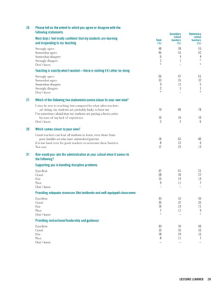 26   Please tell us the extent to which you agree or disagree with the
     following statements.                                                              Secondary   Elementary
                                                                                           school        school
     Most days I feel really confident that my students are learning            Total    teachers      teachers
     and responding to my teaching                                               (%)          (%)           (%)
     Strongly agree                                                               48          38            53
     Somewhat agree                                                               46          53            42
     Somewhat disagree                                                             6           9             4
     Strongly disagree                                                             1           1             *
     Don’t know                                                                    *           –             *
     Teaching is exactly what I wanted—there is nothing I’d rather be doing
     Strongly agree                                                               56          47            61
     Somewhat agree                                                               33          35            32
     Somewhat disagree                                                             9          15             5
     Strongly disagree                                                             2           3             1
     Don’t know                                                                    *           –             *

27   Which of the following two statements comes closer to your own view?
     I may be new to teaching, but compared to what other teachers
        are doing, my students are probably lucky to have me                      79          80            78
     I’m sometimes afraid that my students are paying a heavy price
        because of my lack of experience                                          16          16            16
     Don’t know                                                                    5           4             6

28   Which comes closer to your view?
     Good teachers can lead all students to learn, even those from
         poor families or who have uninvolved parents                             74          62            80
     It is too hard even for good teachers to overcome these barriers              8          12             6
     Not sure                                                                     17          25            13

31   How would you rate the administration at your school when it comes to
     the following?
     Supporting you in handling discipline problems
     Excellent                                                                    47          41            51
     Good                                                                         28          30            27
     Fair                                                                         16          19            14
     Poor                                                                          9          11             7
     Don’t know                                                                    –           –             –
     Providing adequate resources like textbooks and well-equipped classrooms
     Excellent                                                                    43          32            50
     Good                                                                         36          37            35
     Fair                                                                         14          19            11
     Poor                                                                          7          12             4
     Don’t know                                                                    *           –             *
     Providing instructional leadership and guidance
     Excellent                                                                    40          30            46
     Good                                                                         33          35            33
     Fair                                                                         18          24            15
     Poor                                                                          8          11             7
     Don’t know                                                                    –           –             –




                                                                                               LESSONS LEARNED    28
 