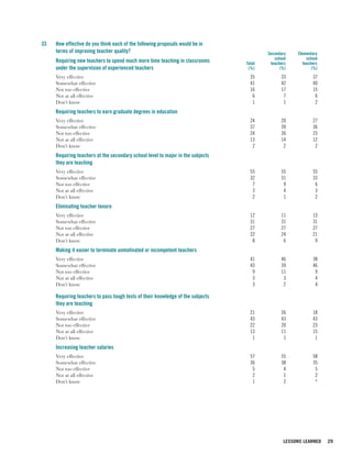 33   How effective do you think each of the following proposals would be in
     terms of improving teacher quality?                                                 Secondary   Elementary
                                                                                            school        school
     Requiring new teachers to spend much more time teaching in classrooms       Total    teachers      teachers
     under the supervision of experienced teachers                                (%)          (%)           (%)
     Very effective                                                                35          33            37
     Somewhat effective                                                            41          42            40
     Not too effective                                                             16          17            15
     Not at all effective                                                           6           7             6
     Don’t know                                                                     1           1             2
     Requiring teachers to earn graduate degrees in education
     Very effective                                                                24          20            27
     Somewhat effective                                                            37          39            36
     Not too effective                                                             24          26            23
     Not at all effective                                                          13          14            12
     Don’t know                                                                     2           2             2
     Requiring teachers at the secondary school level to major in the subjects
     they are teaching
     Very effective                                                                55          55            55
     Somewhat effective                                                            32          31            33
     Not too effective                                                              7           9             6
     Not at all effective                                                           3           4             3
     Don’t know                                                                     2           1             2
     Eliminating teacher tenure
     Very effective                                                                12          11            13
     Somewhat effective                                                            31          31            31
     Not too effective                                                             27          27            27
     Not at all effective                                                          22          24            21
     Don’t know                                                                     8           6             9
     Making it easier to terminate unmotivated or incompetent teachers
     Very effective                                                                41          46            38
     Somewhat effective                                                            43          39            46
     Not too effective                                                              9          11             9
     Not at all effective                                                           3           3             4
     Don’t know                                                                     3           2             4

     Requiring teachers to pass tough tests of their knowledge of the subjects
     they are teaching
     Very effective                                                                21          26            18
     Somewhat effective                                                            43          43            43
     Not too effective                                                             22          20            23
     Not at all effective                                                          13          11            15
     Don’t know                                                                     1           1             1
     Increasing teacher salaries
     Very effective                                                                57          55            58
     Somewhat effective                                                            36          38            35
     Not too effective                                                              5           4             5
     Not at all effective                                                           2           1             2
     Don’t know                                                                     1           2             *




                                                                                                LESSONS LEARNED    29
 