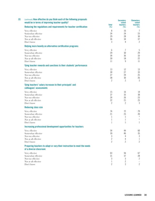 33   [continued) How effective do you think each of the following proposals            Secondary   Elementary
     would be in terms of improving teacher quality?                                      school        school
                                                                               Total    teachers      teachers
     Reducing the regulations and requirements for teacher certification        (%)          (%)           (%)
     Very effective                                                               8          10             7
     Somewhat effective                                                          24          24            23
     Not too effective                                                           29          28            30
     Not at all effective                                                        36          34            37
     Don’t know                                                                   3           4             2
     Relying more heavily on alternative certification programs
     Very effective                                                               6           7             5
     Somewhat effective                                                          29          30            29
     Not too effective                                                           34          36            33
     Not at all effective                                                        20          18            22
     Don’t know                                                                  11           9            11
     Tying teacher rewards and sanctions to their students’ performance
     Very effective                                                              13          12            13
     Somewhat effective                                                          30          27            33
     Not too effective                                                           27          29            25
     Not at all effective                                                        28          30            26
     Don’t know                                                                   2           2             3
     Tying teachers’ salary increases to their principals’ and
     colleagues’ assessments
     Very effective                                                              15          16            14
     Somewhat effective                                                          37          35            38
     Not too effective                                                           24          26            23
     Not at all effective                                                        22          21            23
     Don’t know                                                                   2           2             3
     Reducing class size
     Very effective                                                              76          72            79
     Somewhat effective                                                          21          25            20
     Not too effective                                                            1           1             *
     Not at all effective                                                         1           1             *
     Don’t know                                                                   1           1             1
     Increasing professional development opportunities for teachers
     Very effective                                                              54          44            60
     Somewhat effective                                                          39          46            35
     Not too effective                                                            3           4             3
     Not at all effective                                                         2           4             1
     Don’t know                                                                   2           2             2
     Preparing teachers to adapt or vary their instruction to meet the needs
     of a diverse classroom
     Very effective                                                              63          56            67
     Somewhat effective                                                          31          37            28
     Not too effective                                                            3           3             2
     Not at all effective                                                         1           2             –
     Don’t know                                                                   2           3             2




                                                                                              LESSONS LEARNED    30
 