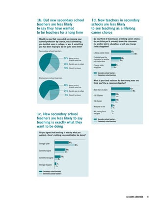1b. But new secondary school                                            1d. New teachers in secondary
teachers are less likely                                                schools are less likely
toBut new secondary school teachers
    say they have wanted                                                toNew teachers in secondarylifelong
                                                                            see teaching as a schools are
toare less likely to say they have wanted
    be teachers for a long time                                         career choice teaching as a lifelong
                                                                          less likely to see
  to be teachers for a long time                                          career choice
  Would you say that you ended up choosing your                           Do you think of teaching as a lifelong career choice,
  current profession by chance, was it something                          do you think you’ll probably leave the classroom
  you decided upon in college, or was it something                        for another job in education, or will you change
  you had been hoping to do for quite some time?                          fields altogether?

  Secondary school teachers                                                                                                   57%
                                                                          Lifelong career choice                                    68%
                                                                          Probably leave the
                                       52%    Hoping to do so
                                                                          classroom for another
                                                                                                                    28%
                                              for quite some time                                                 26%
                                                                          job in education
                                       35%    Decided upon in college
                                                                                                             9%
                                                                          Change fields
                                       10%    Chose it by chance          altogether                    4%

                                                                               Secondary school teachers
                                                                               Elementary school teachers
                                                                                                                                                0
  Elementary school teachers
                                                                          What is your best estimate for how many years you
                                                                          think you’ll be a classroom teacher?
                                       68%    Hoping to do so
                                              for quite some time
                                                                                                                             63%
                                                                          More than 10 years
                                       24%    Decided upon in college                                                          70%

                                       6%     Chose it by chance                                         15%
                                                                          6 to 10 years                  14%
                                                                                                         15%
                                                                          3 to 5 years
                                                                                                        11%
                                                                                                    5%
Figure 1b.                                                                Next year or two
                                                                                                    4%
                                                                          Not coming back          1%
1c. New secondary school                                                  next year                1%

teachers are less likely to say                                                Secondary school teachers

teaching is exactly what are less
  New secondary school teachers they
                                                                               Elementary school teachers


want to say teaching is exactly what they
  likely to be doing                                                    Figure 1d.
  want to be doing
  Do you agree that teaching is exactly what you
  wanted—there’s nothing you would rather be doing?


                                              47%
  Strongly agree
                                                       61%

                                        35%
  Somewhat agree
                                       32%

                                 15%
  Somewhat disagree
                            5%                                                                                                                  0

                         3%
  Strongly disagree
                        1%

       Secondary school teachers
       Elementary school teachers


Figure 1c.

                                                                                                                                            0       20




                                                                                                                          LESSONS LEARNED   8
 