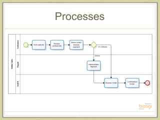 Processes 
6 
 
