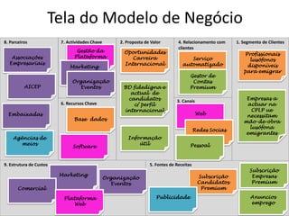 Tela do Modelo de Negócio
8. Parceiros             7. Actividades Chave        2. Proposta de Valor        4. Relacionamento com    1. Segmento de Clientes
                                                                                 clientes
                                Gestão da              Oportunidades                                          Profissionais
   Associações                 Plataforma                 Carreira                    Serviço                   lusófonos
  Empresariais                                         Internacional               automatizado                disponíveis
                             Marketing                                                                        Candidatos
                                                                                                             para emigrar
                                                                                       Gestor de
                              Organização                                               Contas
          AICEP                 Eventos               BD fidedigna e                   Premium
                                                        actual de
                                                       candidatos                                             Empresas a
                                                                                3. Canais
                         6. Recursos Chave               c/ perfil                                            actuar na
                                                      internacional                                             CPLP ue
  Embaixadas                                                                                Web               necessitam
                               Base dados                                                                    mão-de-obra
                                                                                                               lusófona
                                                                                           Redes Socias
                                                                                                              emigrantes
    Agências de                                         Informação
       meios                                                útil                       Pessoal
                              Software


9. Estrutura de Custos                                             5. Fontes de Receitas
                                                                                                                Subscrição
                         Marketing                                                          Subscrição           Empresas
                                                Organização
                                                  Eventos                                   Candidatos           Premium
       Comercial                                                                             Premium

                          Plataforma                                  Publicidade                               Anuncios
                              Web                                                                               emprego
                                                                                                                     5
 
