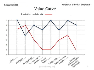 EasyBusiness                                             Pequenas e médias empresas



               Escritórios tradicionais




                                  (www.myteamblog.com)                         16
 