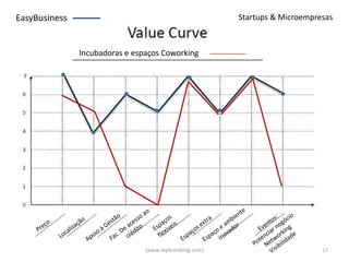 EasyBusiness                                           Startups & Microempresas



               Incubadoras e espaços Coworking




                                (www.myteamblog.com)                        17
 