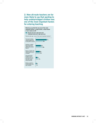 2. New alt-route teachers are far
more likely to say that wanting to
help underprivileged children was
one of the most important factors
for entering teaching
 Would you say that this was one of the most
 important factors, a major factor, a minor factor
 or not a factor at all?
      Alternate route and in a high-needs school
      Traditionally trained and in a high-needs school

 Percent who say “one of the most important factors”:

 The idea of putting
 underprivileged kids                                    71%
 on the path to success                        44%

 Teaching a subject
 that you love and                         33%
 getting kids excited                         43%
 about it

 Having a teacher who
 really inspired you as                26%
 a student                              27%

 The practical job
 benefits such as
 summers off, more              9%
 time with family                    17%
 and job security

 Having a parent or
 family member who           5%
 was a teacher               4%
                                                               0   20   40   60   80   100




                                                                                   WORKING WITHOUT A NET   16
 