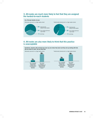 3. Alt-routes are much more likely to feel that they are assigned
the hardest-to-reach students
  As a first-year teacher, do you:
  Alternate route and in a high-needs school                                Traditionally trained and in a high-needs school



  As a first-year teacher, do 64% Tend to have the
                              you:                                                                          41%   Tend to have the
                                        hardest-to-reach students                                                 hardest-to-reach students
  Alternate route and in a high-needs school                                Traditionally trained and in a high-needs school
                                  34%   This is not the case for you                                        56%   This is not the case for you
                                        in your school                                                            in your school

                                  64%
                                   2%   Don’t to have the
                                        Tend know                                                           41%
                                                                                                             3    Don’tto have the
                                                                                                                  Tend know
                                        hardest-to-reach students                                                 hardest-to-reach students

                                  34%   This is not the case for you                                        56%   This is not the case for you
                                        in your school                                                            in your school

                                  2%    Don’t know                                                          3%    Don’t know
4. Alt-routes are seniority more likely where they teach and they end practice kids
  Sometimes, teachers with
  who are easier to reach. Doalso
                                        have more say over
                                you think that:            to think that this up working with
isAlternate route and in a high-needs school
   unacceptable                                              Traditionally trained and in a high-needs school

                                    80%                                                         68%
  Sometimes, teachers with seniority have more say over where they teach and they end up working with kids
  who are easier to reach. Do you think that:
  Alternate route and in a high-needs school                                               26   %
                                                                            Traditionally trained and in a high-needs school
                 16%                    80%                                                                       68%
                                                                                      This is reasonable        This is wrong
            This is reasonable        This is wrong                                    because veteran           because it
             because veteran
              teachers have
                                       because it
                                  leaves inexperienced                                     26
                                                                                        teachers have
                                                                                      earned this%benefit
                                                                                                            leaves inexperienced
                                                                                                              teachers with the
                 16
            earned this benefit
                       %
               by putting in
                                    teachers with the
                                    hardest-to-reach
                                                                                         by putting in
                                                                                          their time
                                                                                                              hardest-to-reach
                                                                                                                  students
                their time              students
                                                                                      This is reasonable        This is wrong
            This is reasonable        This is wrong                                    because veteran           because it
             because veteran           because it                                       teachers have       leaves inexperienced
              teachers have       leaves inexperienced                                earned this benefit     teachers with the
            earned this benefit     teachers with the                                    by putting in        hardest-to-reach
               by putting in        hardest-to-reach                                      their time              students
                their time              students




    80                                                                 80
    70                                                                 70
    60                                                                 60
    50                                                                 50
    40                                                                 40
    30                                                                 30
    80                                                                 80
                                                                       20
    20
    70                                                                 70
                                                                       10
    10
    60                                                                 60
                                                                        0
     0
    50                                                                 50
    40                                                                 40
    30                                                                 30
    20                                                                 20
    10                                                                 10
     0                                                                  0




                                                                                                                  WORKING WITHOUT A NET          18
 
