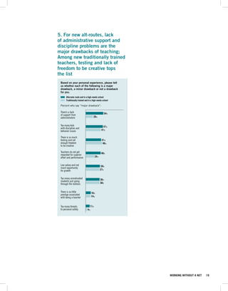 5. For new alt-routes, lack
of administrative support and
discipline problems are the
major drawbacks of teaching;
Among new traditionally trained
teachers, testing and lack of
freedom to be creative tops
the list
 Based on your personal experience, please tell
 us whether each of the following is a major
 drawback, a minor drawback or not a drawback
 for you.
      Alternate route and in a high-needs school
      Traditionally trained and in a high-needs school

 Percent who say “major drawback”:

 There’s a lack                                  54%
 of support from
 administrators                      20%


 Too many kids                                  47%
 with discipline and
 behavior issues                              41%

 There is so much
 testing and not                              41%
 enough freedom                                46%
 to be creative

 Teachers do not get                          40%
 rewarded for superior
 effort and performance               24%


 Low salary and not                          39%         0   20   40   60   80     100
 much opportunity
 for growth                                 37%


 Too many unmotivated                        38%
 students just going
 through the motions                         38%


 There is so little               16%
 prestige associated
 with being a teacher             14%


 Too many threats               11%
 to personal safety           4%




                                                                                 WORKING WITHOUT A NET   19
 