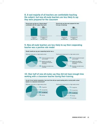 8. A vast majority of all teachers are comfortable teaching
the subject, but new alt-route teachers are less likely to say
they were prepared for the classroom
 Percent who say they are “almost always”                                  Percent who say they were prepared for their
 comfortable with the subject they teach:                                  first year of teaching:

                 81%                     82%                                                                     80%
                                                                                         50%


               Alternate route     Traditionally trained                               Alternate route     Traditionally trained
                   and in a              and in a                                          and in a              and in a
             high-needs school      high-needs school                                high-needs school      high-needs school




9. New alt-route teachers are less likely to say their cooperating
     100

teacher was a positive role model
      80

        60

 Overall, would you say your cooperating teacher was a:
        40

        20
 Alternate route and in a high-needs school                                Traditionally trained and in a high-needs school
         0

                                  53%   Positive role model who inspired                                  88%   Positive role model who inspired
                                        you as a teacher                                                        you as a teacher

                                  11%   Negative role model who                                            1%   Negative role model who
                                        did not share an inspiration                                            did not share an inspiration
                                        for teaching                                                            for teaching

                                  36%   Not really a role model one way                                   10%   Not really a role model one way
                                        or the other                                                            or the other




10. Over half of new alt-routes say they did not have enough time
working with a classroom teacher during their training
 As part of your teacher preparation, how much time did you spend working with an actual public school
 teacher in a classroom environment?

 Alternate route and in a high-needs school                                Traditionally trained and in a high-needs school

                                  29%   Enough time                                                       71%   Enough time

                                   2%   Too much time                                                      4%   Too much time

                                 54% Too little time                                                     20% Too little time
                                  16%   No time
                                                                                                           4%   No time

                                                                                                           1%   Don’t know




                                                                                                                WORKING WITHOUT A NET              22
 