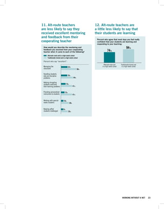 11. Alt-route teachers                                      12. Alt-route teachers are
are less likely to say they                                 a little less likely to say that
received excellent mentoring                                their students are learning
and feedback from their
                                                             Percent who agree that most days you feel really
cooperating teacher                                          confident that your students are learning and
                                                             responding to your teaching:
 How would you describe the mentoring and                                                                 94%
 feedback you received from your cooperating
 teacher when it came to each of the following?                             74%
      Alternate route and in a high-needs school
      Traditionally trained and in a high-needs school

 Percent who say “excellent”:
                                                                      Alternate route and         Traditionally trained and
 Managing the                          22%                          in a high-needs school         in a high-needs school
 classroom                                            56%

 Handling students
 who are discipline                  19%
 problems                                       44%

 Helping struggling
 students overcome                  15%
 their learning problems                        41%

 Providing personalized          13%
 instruction to students                        41%

 Working with special-         10%
 needs students                           29%

 Keeping gifted                6%
 students challenged                   25%                      0      20       40       60 100   80       100

                                                                                             80

                                                                                             60

                                                                                             40

                                                                                             20

                                                                                              0




                                                                                                   WORKING WITHOUT A NET      23
 