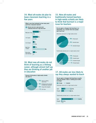 14. Most alt-routes do plan to                                            15. New alt-routes and
                                               leave classroom teaching in a                                             traditionally trained teachers
                                               few years                                                                 in high-needs schools are likely
                                                                                                                         to think that burnout is a major
                                                What is your best estimate for how many years                            Percent of alt-routes in high-needs schools
                                                you’ll be a classroom teacher?                                           issue to: teachers
                                                                                                                         who plan for

                                                     Alternate route and in a high-needs school
                                                     Traditionally trained and in a high-needs school                      Do you agree or disagree that Teach as a lifelong
                                                                                                                                                  16% teaching is so
                                                                                                                           demanding, it’s a wonder that more people
                                                                                                                                                         career choice
                                                                                                                           don’t burn out?
                                                Next year or two
                                                                                   34%                                                            48% Probably leave the classroom
                                                                                                                                                                              for another job in education
                                                                    4%                                                     Alternate route and in a high-needs school
                                                                                                                                                                    34%       Change fields altogether
                                                                                29%                                                                                     2% Don’t know
                                                3 to 5 years
                                                                         12%                                                                                             48% Strongly agree

                                                6 to 10 years
                                                                        9%                                                                                               43%        Somewhat agree
                                                                         13%
                                                                                                                                                                          7%        Somewhat disagree
                                                More than                14%
                                                10 years
                                                                                                   69%
                                                                                                                           Traditionally trained and in a high-needs school
                                                Not coming               13%
                                                back next year
                                                                   1%
                                                                                                                                                                          44%       Strongly agree

                                                                                                                                                                          40%       Somewhat agree
                                                                                                                                                                                                                      0   20

                                                                                                                                                                          11%       Somewhat disagree
                                               16. Most new alt-routes do not                                                                                              3%       Strongly disagree

                                               think of teaching as a lifelong
                                               career, although almost half say
                                               they are thinking of another job
                                               in education                                                              17. Alt-routes are less likely to
your best estimate for how many years           Percent of alt-routes in high-needs schools
                                                                                                                         say they always wanted to teach
 a classroom teacher?                           who plan to:
                                                                                                                           Do you agree or disagree that teaching is exactly
nate route and in a high-needs school                                                                                      what you wanted—there is nothing you’d rather
tionally trained and in a high-needs school                                        16%    Teach as a lifelong              be doing?
                                                                                          career choice
                                                                                                                                   Strongly                    Somewhat
or two
                         34%                                                       48%    Probably leave the classroom
                                                                                          for another job in education     Alternate route and in a high-needs school
           4%
                                                                                   34%    Change fields altogether
                      29%                                                           2%    Don’t know                       Agree                    18%                   32%      49%
s
                12%                                                                                                        Disagree           12%                       35%   47%

              9%
ars
                                                                                                                           Traditionally trained and in a high-needs school
                13%

                14%                                                                                                        Agree                                              54%                    34%   88%
                                         69%                                                                               Disagree           9%    12%
                                                                                                                                              2%

g               13%
year
         1%


                                                                                                                                          0               20       40         60         80     100




                                                                                                                                                                              WORKING WITHOUT A NET              25
 