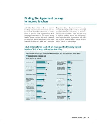 Finding Six: Agreement on ways
to improve teachers

Asked for their advice on how to improve                            Regardless of how they came to be teachers,
teaching, both new alt-route teachers and new                       nearly half in high-needs schools say making it
traditionally trained teachers look to similar                      easier to terminate unmotivated or incompe-
kinds of reforms and improvements. Both                             tent teachers would be a “very effective” way
groups place smaller class size around the top                      to improve teaching overall. For both groups,
of their reform wish lists, and there is substan-                   reducing certification requirements and rely-
tial interest in beefing up preparation to teach                    ing more on alternate routes is near the bot-
in ethnically diverse schools and classrooms.                       tom of the list for both groups.


18. Similar reforms top both alt-route and traditionally trained
teachers’ list of ways to improve teaching
  How effective do you think each of the following proposals would be in terms of improving teacher quality?
        Alternatively trained and in a high-needs school
        Traditionally trained and in a high-needs school

  Percent who say “very effective”:

                                                                     Requiring teachers to pass
                                                        67%          tough tests of their                23%
  Reducing class size
                                                              79%    knowledge of the subjects           23%
                                                                     they are teaching

  Preparing teachers to adapt
                                                       64%           Tying teacher rewards           19%
  or vary their instruction
                                                                     and sanctions to their
  to meet the needs of a                                66%                                         12%
                                                                     students’ performance
  diverse classroom


                                                   58%                                                  16%
  Increasing teacher salaries                                        Eliminating teacher tenure
                                                    60%                                                 16%

  Making it easier to                                                Requiring teachers
  terminate unmotivated                          48%                 to earn graduate degrees       14%
  or incompetent                                45%                  in education                      24%
  teachers

  Requiring new teachers
  to spend much more time                                            Relying more heavily on
                                            39%                      alternate certification            14%
  teaching in classrooms
  under the supervision                    33%                       programs                      6%
  of experienced teachers                                                                                                             0    20   40

                                                                     Tying teachers’ salary
  Increasing professional                 30%                        increases to their             11%
  development opportunities                                          principals’ and colleagues’
  for teachers                                    54%                                                14%
                                                                     assessments

  Requiring teachers at the
                                         29%                         Reducing the regulations      9%
  secondary school level to
                                                                     and requirements for
  major in the subjects they                       55%                                             8%
                                                                     teacher certification
  are teaching




                                                                                                              WORKING WITHOUT A NET   26
 