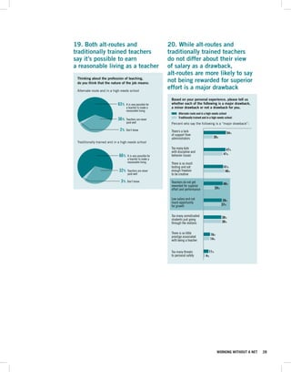 19. Both alt-routes and                                        20. While alt-routes and
traditionally trained teachers                                 traditionally trained teachers
say it’s possible to earn                                      do not differ about their view
a reasonable living as a teacher                               of salary as a drawback,
                                                               alt-routes are more likely to say
 Thinking about the profession of teaching,
 do you think that the nature of the job means:
                                                               not being rewarded for superior
 Alternate route and in a high-needs school
                                                               effort is a major drawback
                                                                Based on your personal experience, please tell us
                             63%    It is very possible for     whether each of the following is a major drawback,
                                    a teacher to make a         a minor drawback or not a drawback for you.
                                    reasonable living
                                                                     Alternate route and in a high-needs school
                                                                     Traditionally trained and in a high-needs school
                             36%    Teachers are never
                                    paid well                   Percent who say the following is a “major drawback”:
                              2%    Don’t know                  There’s a lack                                  54%
                                                                of support from
                                                                administrators                      20%
 Traditionally trained and in a high-needs school
                                                                Too many kids                                  47%
                                                                with discipline and
                                                                                                             41%
                              66%    It is very possible for    behavior issues
                                     a teacher to make a
                                     reasonable living          There is so much
                                                                testing and not                              41%
                              32%    Teachers are never         enough freedom                                46%
                                     paid well                  to be creative

                               3%    Don’t know                 Teachers do not get                          40%
                                                                rewarded for superior
                                                                effort and performance               24%


                                                                Low salary and not                          39%
                                                                much opportunity
                                                                for growth                                 37%
                                                                                                                                    0   20   40



                                                                Too many unmotivated                        38%
                                                                students just going
                                                                through the motions                         38%


                                                                There is so little               16%
                                                                prestige associated
                                                                with being a teacher             14%


                                                                Too many threats               11%
                                                                to personal safety           4%




                                                                                                       WORKING WITHOUT A NET   28
 