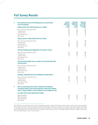 Full Survey Results

                                                                                                            Alternate     Traditionally    Traditionally
2      How important was each of the following factors to your decision                                  route and in   trained and in      trained and
       to go into teaching?                                                                             a high-needs     a high-needs     not in a high-
                                                                                                               school           school    needs school
       Having a teacher who really inspired you as a student                                                 (n=184)          (n=274)           (n=262)
       One of the most important factors                                                                          26                27               33
       A major factor                                                                                             33                38               39
       A minor factor                                                                                             25                21               19
       Not a factor at all                                                                                        14                14                8
       Don’t know                                                                                                  2                 –                1
       Having a parent or family member who was a teacher
       One of the most important factors                                                                           5                 4               10
       A major factor                                                                                             11                18               15
       A minor factor                                                                                             20                15               18
       Not a factor at all                                                                                        64                62               57
       Don’t know                                                                                                  –                 1                –
       The idea of putting underprivileged kids on the path to success
       One of the most important factors                                                                          71                44               28
       A major factor                                                                                             25                45               55
       A minor factor                                                                                              4                 8               14
       Not a factor at all                                                                                         –                 –                1
       Don’t know
       The practical job benefits such as summers off, more time with family
       and job security
       One of the most important factors                                                                           9                17               10
       A major factor                                                                                             20                38               38
       A minor factor                                                                                             46                31               38
       Not a factor at all                                                                                        25                14               13
       Don’t know                                                                                                  –                 *                –
       Teaching a subject that you love and getting kids excited about it
       One of the most important factors                                                                          33                43               47
       A major factor                                                                                             37                44               41
       A minor factor                                                                                             23                 8               10
       Not a factor at all                                                                                         7                 4                2
       Don’t know                                                                                                  –                 1                –

3      Here are some things that are often considered to be drawbacks
       to teaching. Based on your personal experience, please tell us whether
       each is a major drawback, a minor drawback or not a drawback for you:
       Low salary and not much opportunity for growth
       Major drawback                                                                                             39                37               29
       Minor drawback                                                                                             45                44               47
       Not a drawback                                                                                             16                19               24
       Don’t know                                                                                                  –                 –                1


Note: While the survey includes interviews with a nationally representative sample of 641 first-year school teachers and 224 teachers who participated
in three alt-route programs (Teach for America, the New Teachers Project and Troops to Teachers), these topline results do not include the responses
of respondents who came to teaching through other alternate-route programs or those who did not know the percentage of their students who received
free- or reduced-price lunch. Also, there were too few responses of those alt-route teachers not teaching in high-needs schools to reliably compare their
views to the other groups, so they are not shown here.




                                                                                                                                     LESSONS LEARNED        34
 