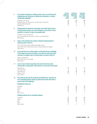 Alternate     Traditionally    Traditionally
5    Do you think of teaching as a lifelong career choice, do you think you’ll    route and in   trained and in      trained and
                                                                                 a high-needs     a high-needs     not in a high-
     probably leave the classroom for another job in education, or will you             school           school    needs school
     change fields altogether?                                                        (n=184)          (n=274)           (n=262)
     Lifelong career choice                                                                16                60               68
     Probably leave the classroom for another job in education                             48                30               23
     Change fields altogether                                                              34                 7                6
     Don’t know                                                                             2                 4                3

9    Thinking about the profession of teaching, do you think that the nature
     of the job means teachers are never well-paid or do you think it is very
     possible for a teacher to make a reasonable living?
     Teachers are never paid well                                                          36                32               32
     It is very possible for a teacher to make a reasonable living                         63                66               67
     Don’t know                                                                             2                 3                1

11   Given a choice between two schools in otherwise identical districts,
     would you prefer to work in...
     The school which paid a significantly higher salary                                   29                20               20
     The school where administrators gave strong backing and support                       71                79               80
     Don’t know                                                                             –                 1                1

13   Do you find that you are almost always comfortable with your knowledge
     of the subject area you are teaching, or are there too many times when
     you have to scramble to learn it yourself before you have to teach it?
     Always comfortable                                                                    81                82               81
     Many times have to scramble                                                           19                16               19
     Don’t know                                                                             –                 2                –

17   As part of your teacher preparation, how much time did you spend
     working with an actual public school teacher in a classroom environment?
     Enough time                                                                           29                71               74
     Too much time                                                                          2                 4                2
     Too little time                                                                       54                20               20
     Spent no time                                                                         16                 4                3
     Don’t know                                                                             –                 1                *

19   How would you describe the mentoring and feedback you received from
     your cooperating teacher (whom you spent the most time with) when it
     came to each of the following?
     Managing the classroom
     Excellent                                                                             22                56               55
     Good                                                                                  39                28               32
     Fair                                                                                  22                10                7
     Poor                                                                                  17                 5                4
     Don’t know                                                                             –                 1                1
     Handling students who are discipline problems
     Excellent                                                                             19                44               48
     Good                                                                                  36                34               32
     Fair                                                                                  26                14               15
     Poor                                                                                  17                 7                4
     Don’t know                                                                             2                 1                1




                                                                                                              LESSONS LEARNED       36
 