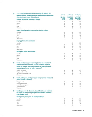 19   (continued) How would you describe the mentoring and feedback you
                                                                                Alternate     Traditionally    Traditionally
     received from your cooperating teacher (whom you spent the most time    route and in   trained and in      trained and
     with) when it came to each of the following?                           a high-needs     a high-needs     not in a high-
                                                                                   school           school    needs school
     Providing personalized instruction to students                              (n=184)          (n=274)           (n=262)
     Excellent                                                                        13                41               42
     Good                                                                             36                36               38
     Fair                                                                             21                15               14
     Poor                                                                             30                 8                6
     Don’t know                                                                        –                 1                1
     Helping struggling students overcome their learning problems
     Excellent                                                                        15                41               42
     Good                                                                             23                30               33
     Fair                                                                             34                21               18
     Poor                                                                             26                 7                7
     Don’t know                                                                        2                 1                *
     Keeping gifted students challenged
     Excellent                                                                         6                25               28
     Good                                                                             23                32               35
     Fair                                                                             32                28               23
     Poor                                                                             36                11               12
     Don’t know                                                                        2                 4                2
     Working with special-needs students
     Excellent                                                                        10                29               32
     Good                                                                             23                34               33
     Fair                                                                             27                24               22
     Poor                                                                             38                 9               10
     Don’t know                                                                        2                 5                4

20   Overall, would you say your cooperating teacher was a positive role
     model who helped inspire you as a teacher, a negative role model
     who did not share an inspiration for teaching, or would you say your
     cooperating teacher was not really a role model?
     Positive role model                                                              53                88               87
     Negative role model                                                              11                 1                3
     Not really a role model at all                                                   36                10               10
     Don’t know                                                                        –                 *                –

23   Overall, looking back, would you say you were prepared or unprepared
     for this first year of teaching?
     Very prepared                                                                    14                42               45
     Somewhat prepared                                                                36                37               39
     Somewhat unprepared                                                              38                15               13
     Very unprepared                                                                   9                 3                2
     Don’t know                                                                        –                 –                –

25   Now that you are in the classroom, please tell me how you would rate
     the support you feel you are getting from other teachers or mentors
     in the following areas:
     Creating strong lesson plans and teaching techniques
     Excellent                                                                        20                34               35
     Good                                                                             39                40               42
     Fair                                                                             23                18               14
     Poor                                                                             18                 7                9
     Don’t know                                                                        –                 1                –



                                                                                                         LESSONS LEARNED       37
 
