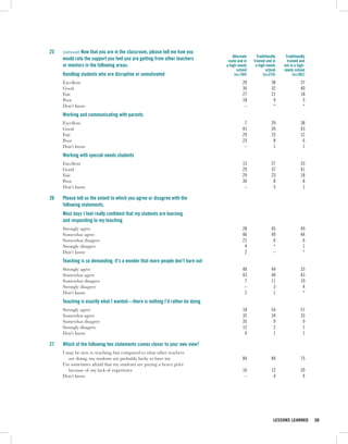 25   (continued) Now that you are in the classroom, please tell me how you
                                                                                   Alternate     Traditionally    Traditionally
     would rate the support you feel you are getting from other teachers        route and in   trained and in      trained and
     or mentors in the following areas:                                        a high-needs     a high-needs     not in a high-
                                                                                      school           school    needs school
     Handling students who are disruptive or unmotivated                            (n=184)          (n=274)           (n=262)
     Excellent                                                                           20                38               37
     Good                                                                                36                32               40
     Fair                                                                                27                21               18
     Poor                                                                                18                 9                5
     Don’t know                                                                           –                 *                *
     Working and communicating with parents
     Excellent                                                                            7                29               38
     Good                                                                                41                39               43
     Fair                                                                                29                23               12
     Poor                                                                                23                 8                6
     Don’t know                                                                           –                 1                1
     Working with special-needs students
     Excellent                                                                           13                27               33
     Good                                                                                29                37               41
     Fair                                                                                29                23               18
     Poor                                                                                30                 8                8
     Don’t know                                                                           –                 5                1

26   Please tell us the extent to which you agree or disagree with the
     following statements.
     Most days I feel really confident that my students are learning
     and responding to my teaching
     Strongly agree                                                                      28                45               49
     Somewhat agree                                                                      46                49               44
     Somewhat disagree                                                                   21                 6                6
     Strongly disagree                                                                    4                 *                1
     Don’t know                                                                           2                 –                *
     Teaching is so demanding, it’s a wonder that more people don’t burn out
     Strongly agree                                                                      48                44               33
     Somewhat agree                                                                      43                40               43
     Somewhat disagree                                                                    7                11               19
     Strongly disagree                                                                    –                 3                4
     Don’t know                                                                           2                 1                *
     Teaching is exactly what I wanted—there is nothing I’d rather be doing
     Strongly agree                                                                      18                54               57
     Somewhat agree                                                                      32                34               33
     Somewhat disagree                                                                   35                 9                9
     Strongly disagree                                                                   12                 2                1
     Don’t know                                                                           4                 1                1

27   Which of the following two statements comes closer to your own view?
     I may be new to teaching, but compared to what other teachers
        are doing, my students are probably lucky to have me                             84                84               75
     I’m sometimes afraid that my students are paying a heavy price
        because of my lack of experience                                                 16                12               20
     Don’t know                                                                           –                 4                4




                                                                                                            LESSONS LEARNED       38
 