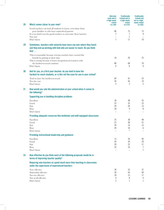 Alternate     Traditionally    Traditionally
                                                                                   route and in   trained and in      trained and
                                                                                  a high-needs     a high-needs     not in a high-
                                                                                         school           school    needs school
28   Which comes closer to your view?                                                  (n=184)          (n=274)           (n=262)
     Good teachers can lead all students to learn, even those from
         poor families or who have uninvolved parents                                       86                75               73
     It is too hard even for good teachers to overcome these barriers                        7                 7                9
     Not sure                                                                                –                 1                –
     Don’t know                                                                              7                17               19

29   Sometimes, teachers with seniority have more say over where they teach
     and they end up working with kids who are easier to reach. Do you think
     that …
     This is reasonable because veteran teachers have earned this
       benefit by putting in their time                                                     16                26               23
     This is wrong because it leaves inexperienced teachers with
       the hardest-to-reach students                                                        80                68               70
     Don’t know                                                                              4                 6                6

30   And for you, as a first-year teacher, do you tend to have the
     hardest-to-reach students, or is this not the case for you in your school?
     Tend to have the hardest-to-reach                                                      64                41               25
     Not the case                                                                           34                56               74
     Don’t know                                                                              2                 3                2

31   How would you rate the administration at your school when it comes to
     the following?
     Supporting you in handling discipline problems
     Excellent                                                                              18                38               55
     Good                                                                                   23                33               23
     Fair                                                                                   29                20               13
     Poor                                                                                   30                 9                8
     Don’t know                                                                              –                 –                –
     Providing adequate resources like textbooks and well-equipped classrooms
     Excellent                                                                              25                38               48
     Good                                                                                   27                38               31
     Fair                                                                                   29                14               15
     Poor                                                                                   20                10                6
     Don’t know                                                                              –                 *                –
     Providing instructional leadership and guidance
     Excellent                                                                              13                34               46
     Good                                                                                   24                34               29
     Fair                                                                                   29                22               17
     Poor                                                                                   35                10                7
     Don’t know                                                                              –                 –                1

33   How effective do you think each of the following proposals would be in
     terms of improving teacher quality?
     Requiring new teachers to spend much more time teaching in classrooms
     under the supervision of experienced teachers
     Very effective                                                                         39                33               37
     Somewhat effective                                                                     39                43               40
     Not too effective                                                                      18                15               17
     Not at all effective                                                                    4                 8                4
     Don’t know                                                                              2                 1                1




                                                                                                               LESSONS LEARNED       39
 