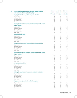 Alternate     Traditionally    Traditionally
33   (continued) How effective do you think each of the following proposals       route and in   trained and in      trained and
     would be in terms of improving teacher quality?                             a high-needs     a high-needs     not in a high-
                                                                                        school           school    needs school
     Requiring teachers to earn graduate degrees in education                         (n=184)          (n=274)           (n=262)
     Very effective                                                                        14                24               27
     Somewhat effective                                                                    34                36               38
     Not too effective                                                                     34                23               25
     Not at all effective                                                                  16                16                9
     Don’t know                                                                             2                 2                1
     Requiring teachers at the secondary school level to major in the subjects
     they are teaching
     Very effective                                                                        29                55               58
     Somewhat effective                                                                    45                30               34
     Not too effective                                                                     18                 8                6
     Not at all effective                                                                   7                 5                1
     Don’t know                                                                             2                 2                1
     Eliminating teacher tenure
     Very effective                                                                        16                16                8
     Somewhat effective                                                                    40                29               34
     Not too effective                                                                     31                26               29
     Not at all effective                                                                   9                21               24
     Don’t know                                                                             4                 8                4
     Making it easier to terminate unmotivated or incompetent teachers
     Very effective                                                                        48                45               40
     Somewhat effective                                                                    34                39               45
     Not too effective                                                                     13                 8               11
     Not at all effective                                                                   4                 4                3
     Don’t know                                                                             2                 5                1

     Requiring teachers to pass tough tests of their knowledge of the subjects
     they are teaching
     Very effective                                                                        23                23               20
     Somewhat effective                                                                    37                41               44
     Not too effective                                                                     30                23               20
     Not at all effective                                                                   9                12               15
     Don’t know                                                                             2                 1                1
     Increasing teacher salaries
     Very effective                                                                        58                60               53
     Somewhat effective                                                                    33                31               41
     Not too effective                                                                      5                 6                3
     Not at all effective                                                                   2                 2                2
     Don’t know                                                                             2                 1                1
     Reducing the regulations and requirements for teacher certification
     Very effective                                                                         9                 8                8
     Somewhat effective                                                                    20                24               23
     Not too effective                                                                     47                25               36
     Not at all effective                                                                  22                41               33
     Don’t know                                                                             2                 3                1
     Relying more heavily on alternate certification programs
     Very effective                                                                        14                 6                4
     Somewhat effective                                                                    54                28               29
     Not too effective                                                                     27                32               40
     Not at all effective                                                                   4                25               19
     Don’t know                                                                             2                10                7



                                                                                                              LESSONS LEARNED       40
 