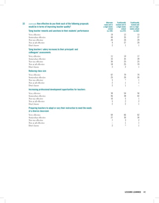 Alternate     Traditionally    Traditionally
33   (continued) How effective do you think each of the following proposals     route and in   trained and in      trained and
     would be in terms of improving teacher quality?                           a high-needs     a high-needs     not in a high-
                                                                                      school           school    needs school
     Tying teacher rewards and sanctions to their students’ performance             (n=184)          (n=274)           (n=262)
     Very effective                                                                      19                12               13
     Somewhat effective                                                                  44                35               27
     Not too effective                                                                   26                24               29
     Not at all effective                                                                 9                27               29
     Don’t know                                                                           2                 1                1
     Tying teachers’ salary increases to their principals’ and
     colleagues’ assessments
     Very effective                                                                      11                14               17
     Somewhat effective                                                                  33                35               39
     Not too effective                                                                   36                25               25
     Not at all effective                                                                18                25               19
     Don’t know                                                                           2                 2                1
     Reducing class size
     Very effective                                                                      67                79               74
     Somewhat effective                                                                  25                20               24
     Not too effective                                                                    5                 *                1
     Not at all effective                                                                 2                 1                1
     Don’t know                                                                           2                 1                –
     Increasing professional development opportunities for teachers
     Very effective                                                                      30                54               54
     Somewhat effective                                                                  46                38               42
     Not too effective                                                                   16                 5                1
     Not at all effective                                                                 5                 2                2
     Don’t know                                                                           2                 2                1
     Preparing teachers to adapt or vary their instruction to meet the needs
     of a diverse classroom
     Very effective                                                                      64                66               62
     Somewhat effective                                                                  27                30               34
     Not too effective                                                                    7                 3                2
     Not at all effective                                                                 –                 1                1
     Don’t know                                                                           2                 *                1




                                                                                                            LESSONS LEARNED       41
 