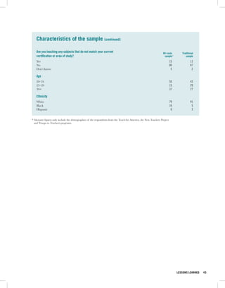 Characteristics of the sample (continued)

   Are you teaching any subjects that do not match your current                                                     Alt-route       Traditional
   certification or area of study?                                                                                    sample*          sample
   Yes                                                                                                                      15              11
   No                                                                                                                       80              87
   Don’t know                                                                                                                5               2

   Age
   20–24                                                                                                                    50              43
   25–29                                                                                                                    13              29
   30+                                                                                                                      37              27

   Ethnicity
   White                                                                                                                    79              91
   Black                                                                                                                    16               5
   Hispanic                                                                                                                  6               3


* Alt-route figures only include the demographics of the respondents from the Teach for America, the New Teachers Project
  and Troops to Teachers programs.




                                                                                                                                 LESSONS LEARNED   43
 