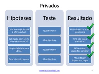 Privados

Hipóteses                     Teste                      Resultado
Qual a sua opção face                                    37% utilizaria a nossa
                               Questionário
   à oferta actual                                           plataforma

Satisfação com oferta                                       41% não estão
                               Questionário
 de mercado actual                                            satisfeitos

Disponibilidade para                                         84% estavam
                               Questionário
      utilizar                                            dispostos a utilizar

                                                             74% estavam
Estar disposto a pagar         Questionário
                                                           dispostos a pagar



                         (www.n-tecnicus.blogspot.com)                            10
 