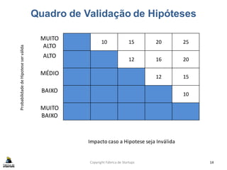 Quadro de Validação de Hipóteses
Copyright Fábrica de Startups 14
MUITO
ALTO
10 15 20 25
ALTO
12 16 20
MÉDIO
12 15
BAIXO
10
MUITO
BAIXO
Impacto caso a Hipotese seja Inválida
ProbabilidadedeHipoteseserválida
 