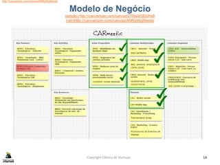 Modelo de Negócio
(edição) http://canvanizer.com/canvas/2TRwW3EbWs8
(ver)http://canvanizer.com/canvas/A9RqWgReods
Copyright Fábrica de Startups 14
http://canvanizer.com/canvas/A9RqWgReods
 